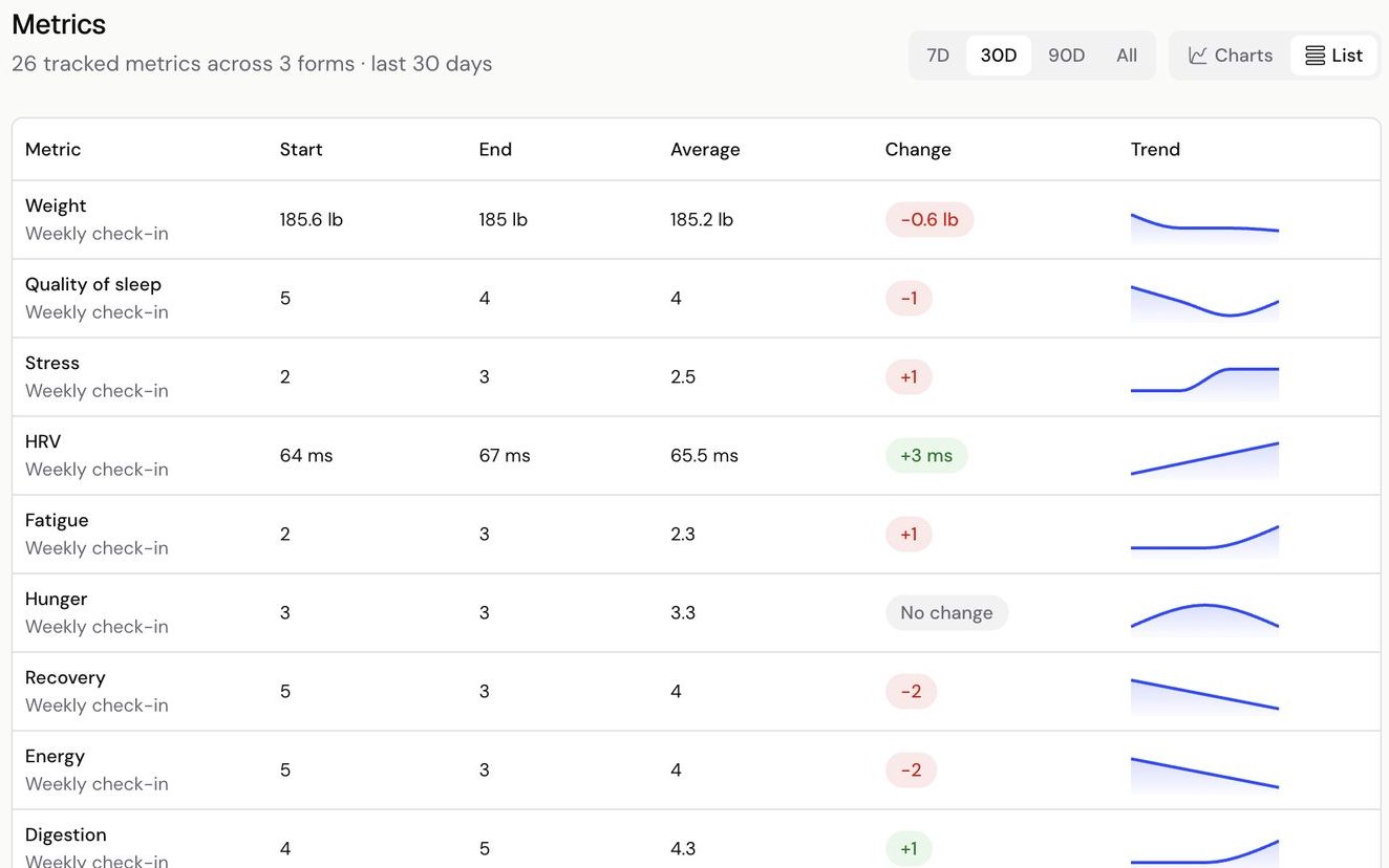 A client's metrics in a table, with start, end, average, change and a trend line for each