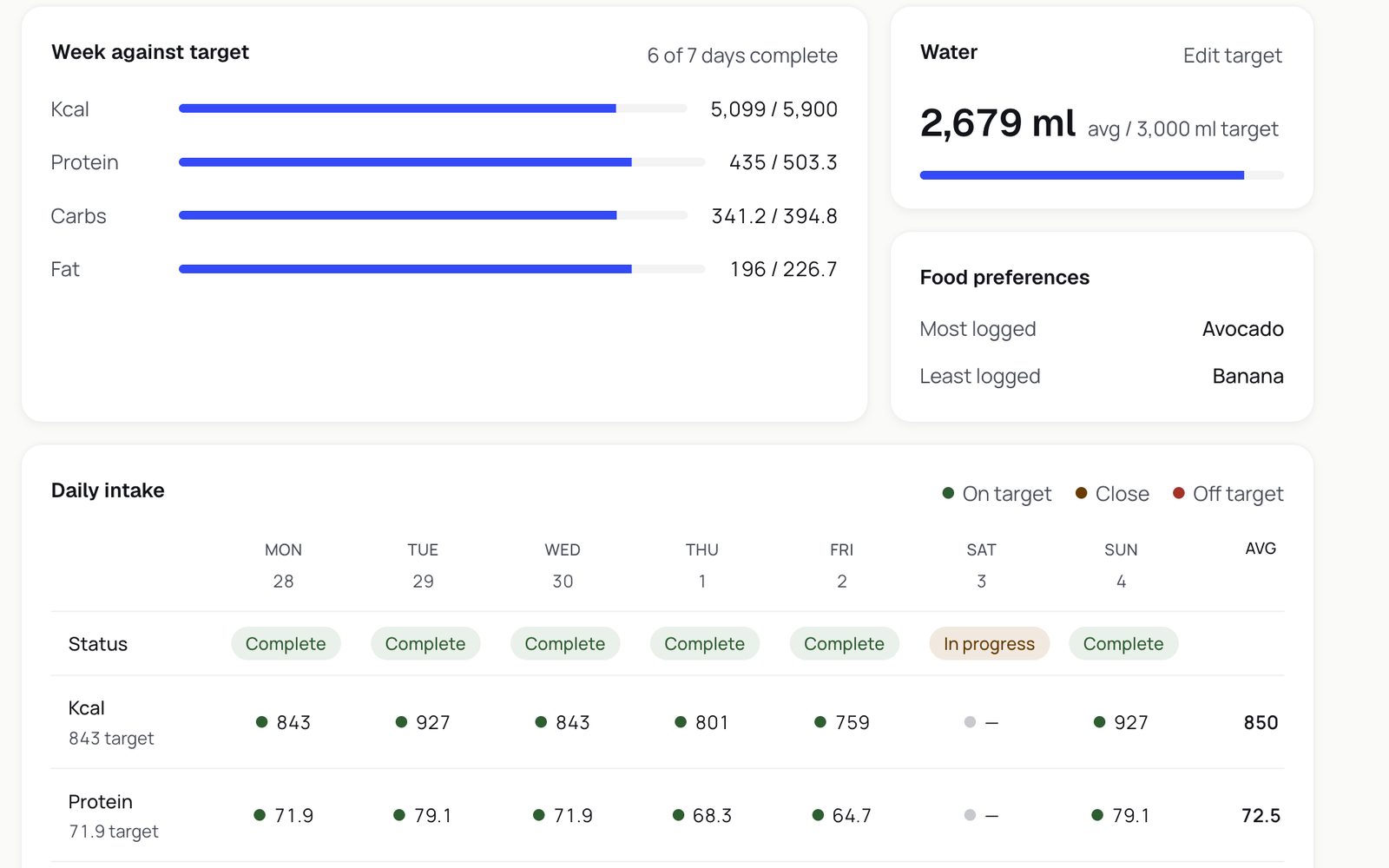 A client's nutrition week in Kahunas, with intake against target, water, food preferences and each day marked complete