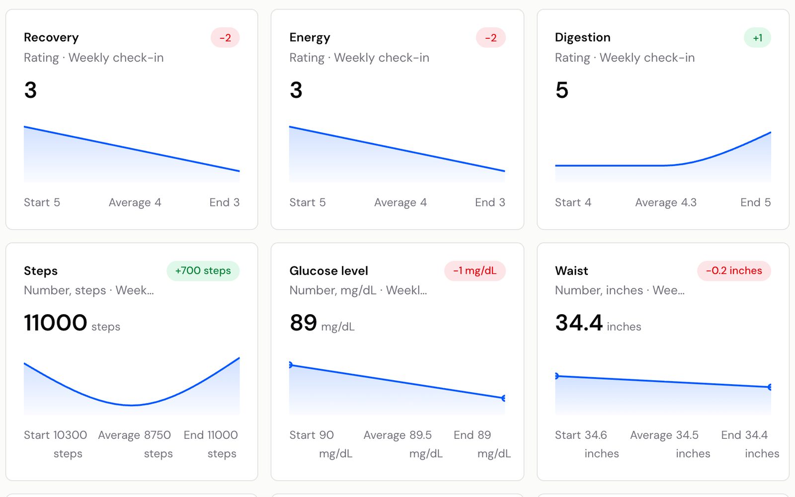 Steps and glucose charted next to a client's check-in ratings on their Metrics page